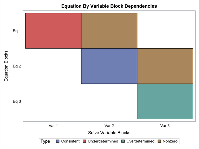 Block Dependency Analysis
