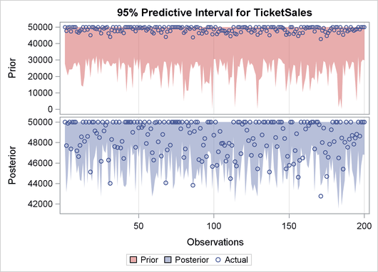 Predictive Analysis by Observation Number