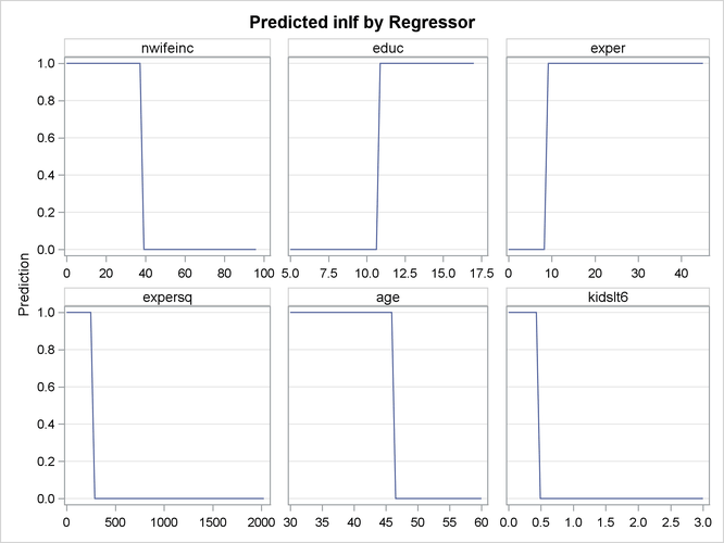 Predictions by Regressors: , , , , , and 