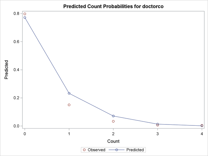 Mean Predicted Count Probabilities
