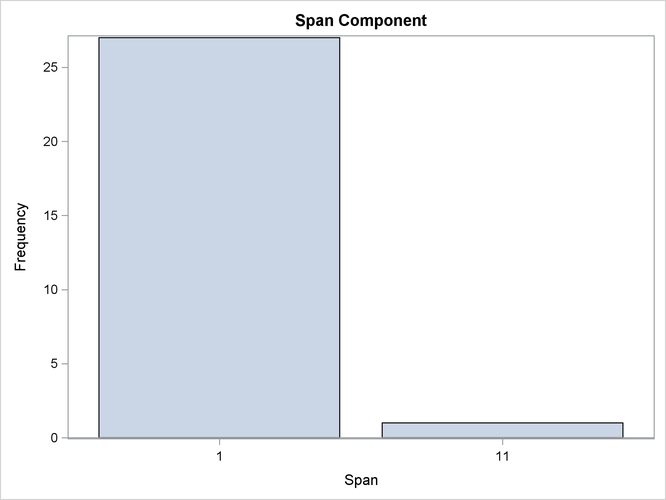 Span Count Distribution