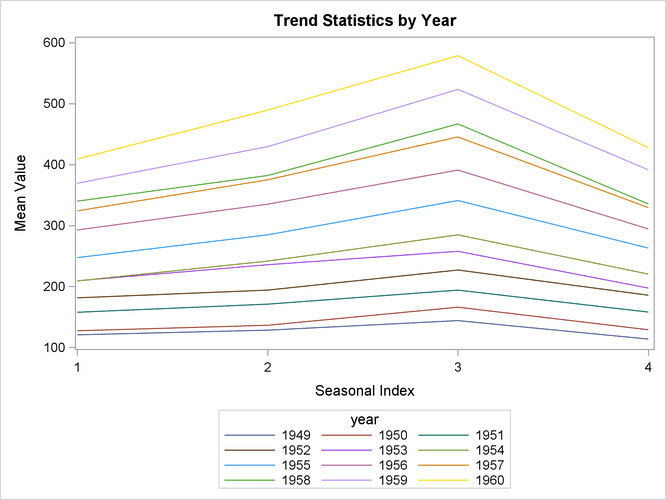 Trend Statistics