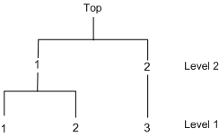 Decision Tree for Model Choice