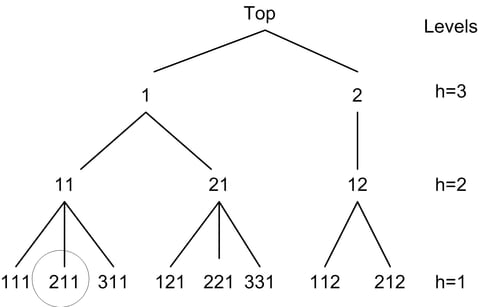 Node Indices for a Three-Level Tree