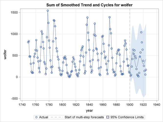 Sunspots Series: Smoothed Trend plus Cycle