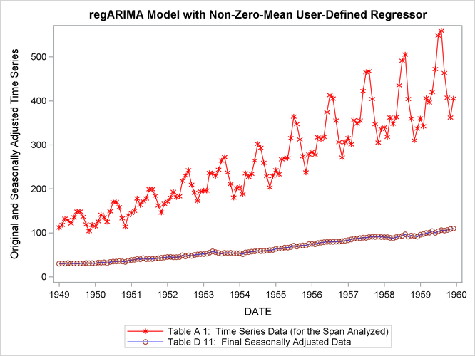 Plot of Original and Seasonally Adjusted Data