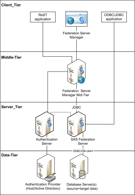 SAS Federation Server Architecture