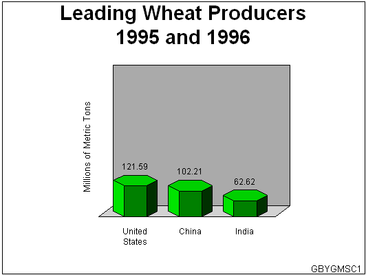 [Output for BY Value Wheat]