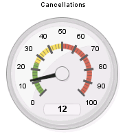 [Speedometer with default colors in reverse order]