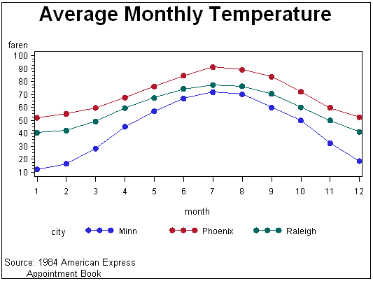 how to make a line graph with 3 variables