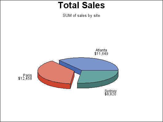GCHPISUM-3-D Pie showing SUM statistic