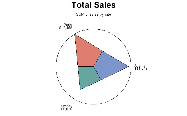 star chart of sales for three sites