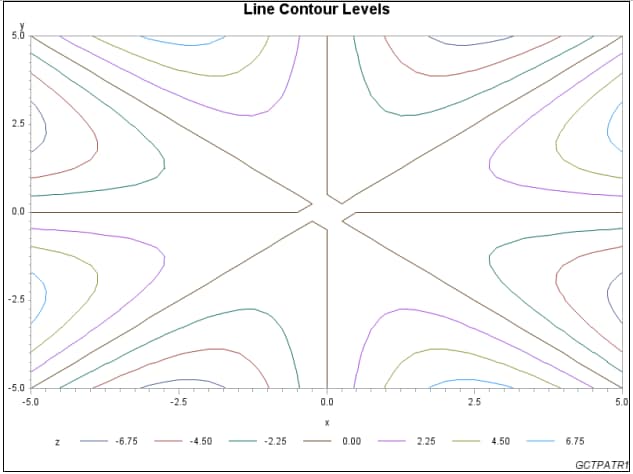 Line Contour Levels