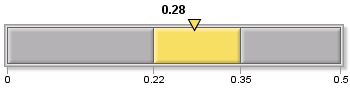 Slider showing three ranges. Second range is yellow.