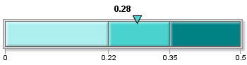 Slider showing three ranges in colors pale turquoise, medium turquoise, and teal.