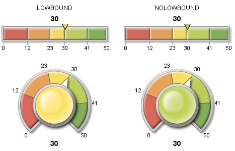 LOWBOUND and NOLOWBOUND Effect on Indicator Colors