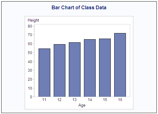 Bar Chart of Class Data
