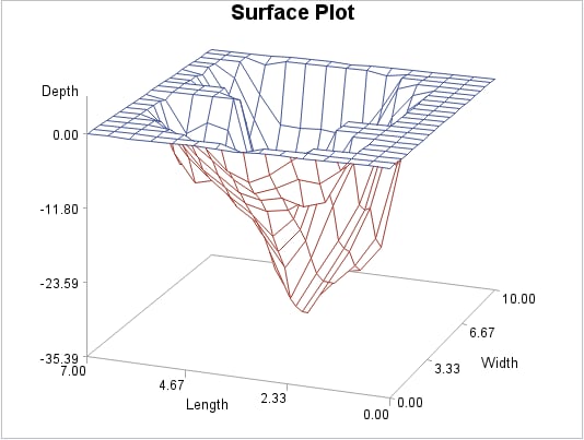 Surface plot of sashelp.lake data set