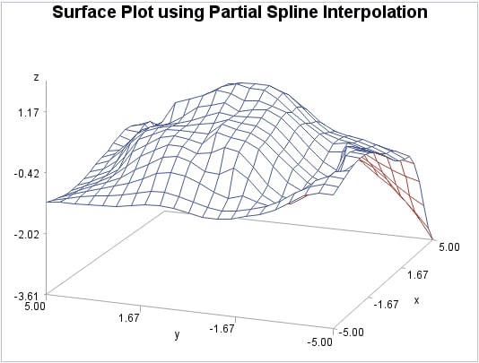A Surface Plot Generated After Partial Interpolation