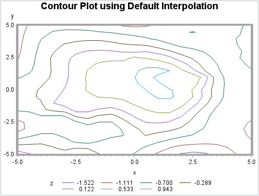 A Contour Plot Generated After Default Interpolation