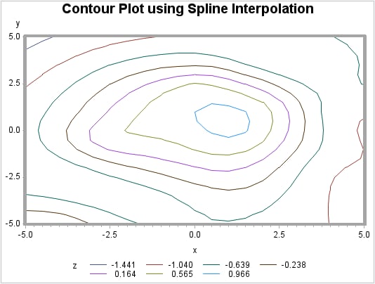 A Contour Plot Generated After Spline Interpolation