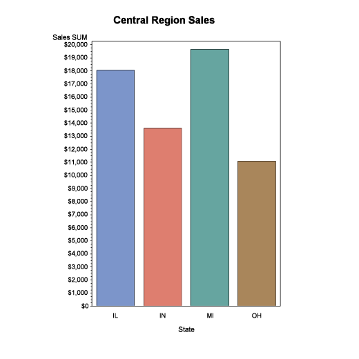 Central Region Sales Drill-Down Graph