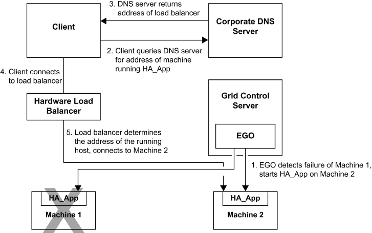 grid failover with load balancer