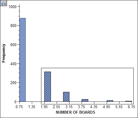 Histogram with Number of Boards Greater than Two
