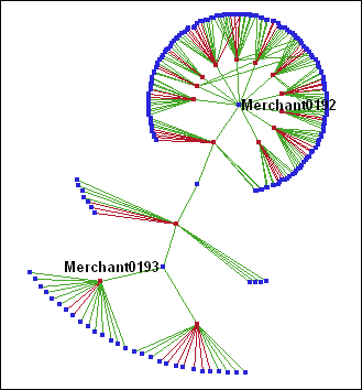 Subnetwork of transactions in Group 1