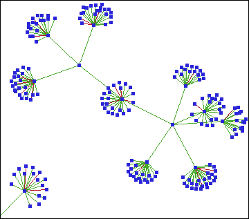 Multi-level force network graph