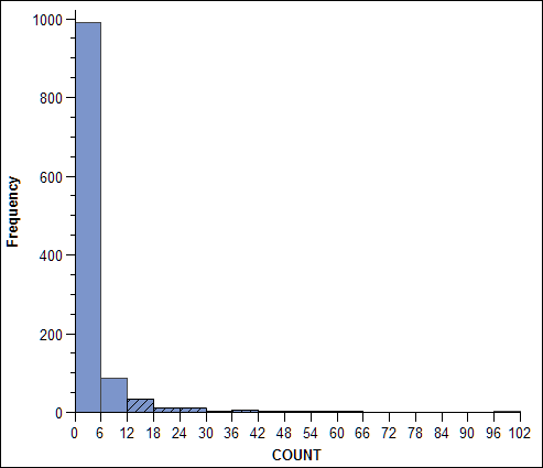 Link Histogram with Links with a Count of 12 or More