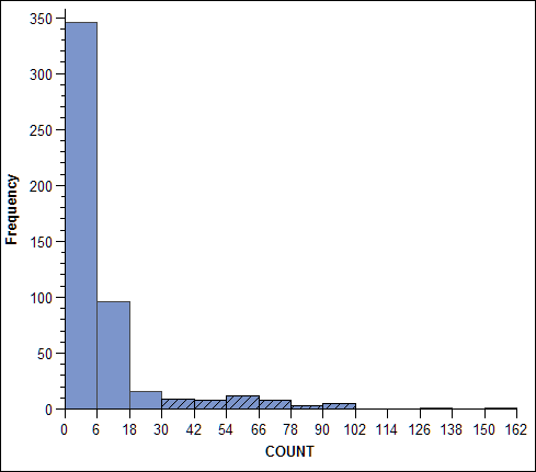 Node Histogram with Nodes with a Count of 30 or More