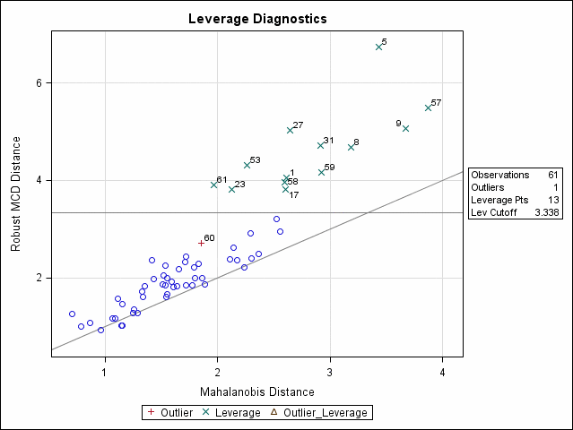 Distance by Distance graph