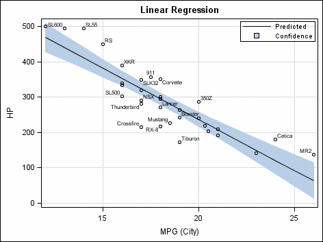 Revised Car Linear Regression Example