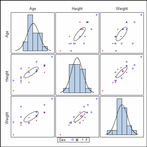 multi-cell graph using SCATTERPLOTMATRIX