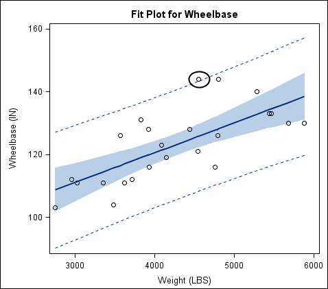 Example Oval Annotation in Plot