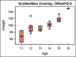 Scatter Plot with Box Plot, No Offset