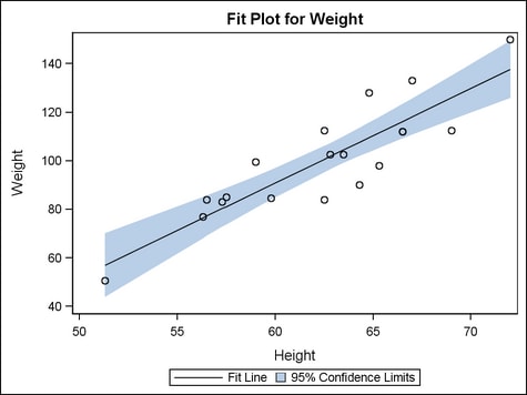 Fit Plot for Weight