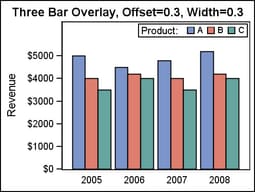 Bar Chart with Midpoint Offsets