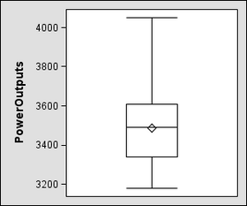 Graph with Single Box Plot