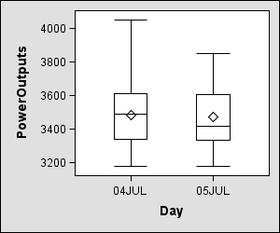 Graph with Two Box Plots