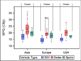 Clusters in a Box Plot