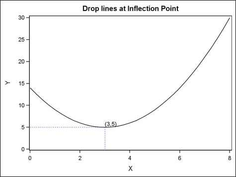 drop lines at inflection point