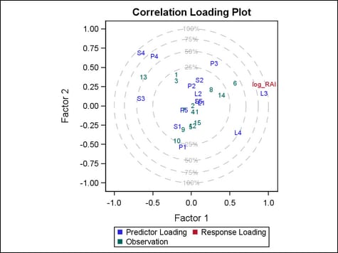 Example Correlation Loading Plot