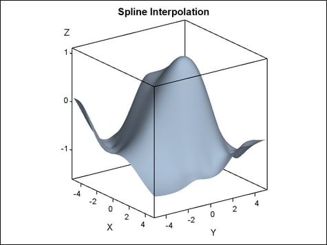 surface plot with spline interpolation