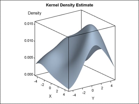surface plot with kernel density estimate