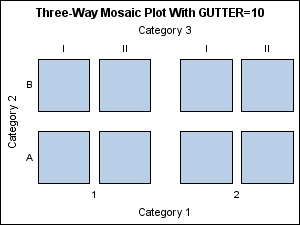 Three-Way Mosaic Plot With 10-Pixel Gutter