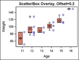 Scatter Plot with Box Plot, Offset=0.2