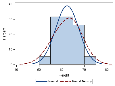 [SGPLOT Histogram and Density plot]