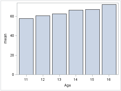 Parameterized vertical bar chart
